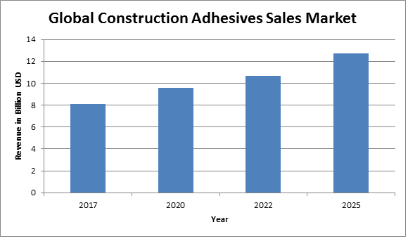 Global Construction Adhesives Market Report