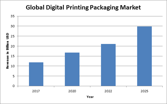 Global Digital Printing Packaging Market Report