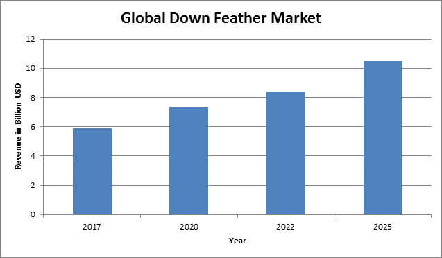 Global Down Feather Market