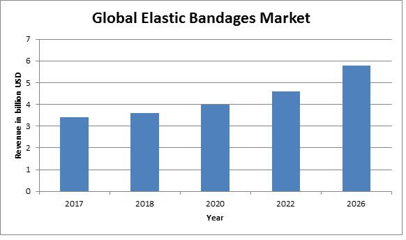 Global Elastic Bandages Market 