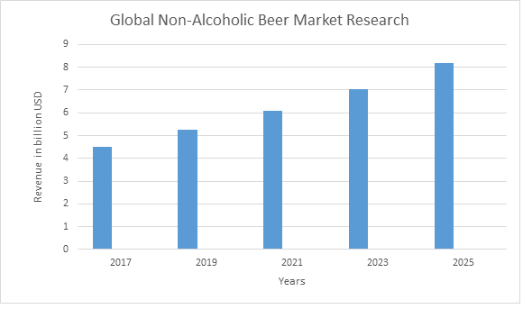 Global Non-Alcoholic Beer Market  