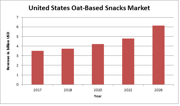 United States Oat-Based Snacks Market 
