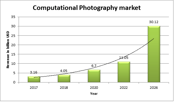 Computational Photography Market
