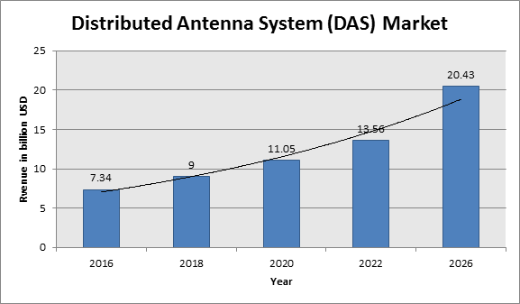 Global Distributed Antenna Systems (DAS) Market Report