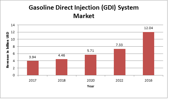 Gasoline Direct Injection (GDI) System Market