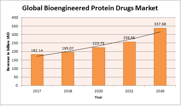 Global Bioengineered Protein Drugs market