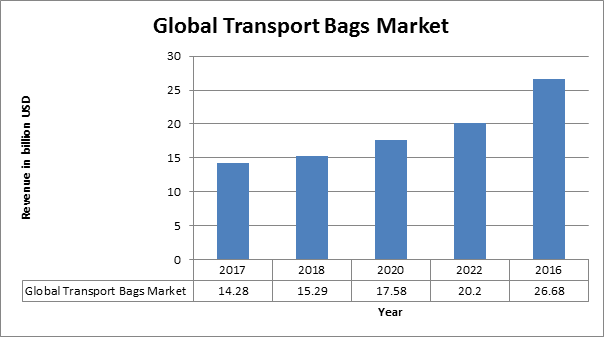 Global Transport Bags Market 