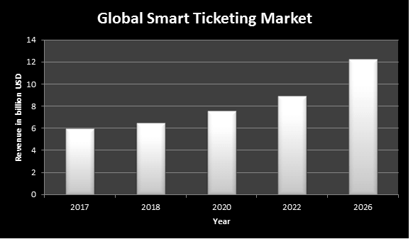Global Smart Ticketing Market 
