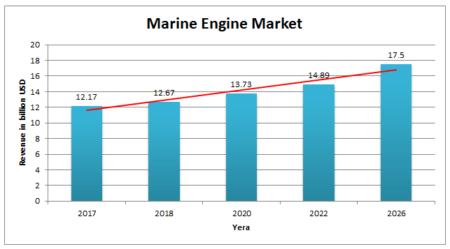 Global Marine Engine Market Report