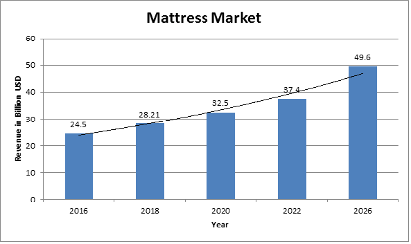 Global Mattress Market 