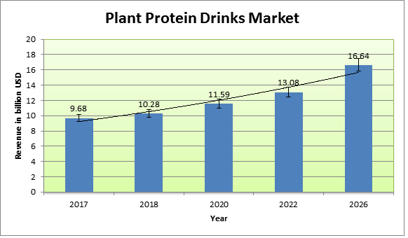Plant Protein Drinks Market