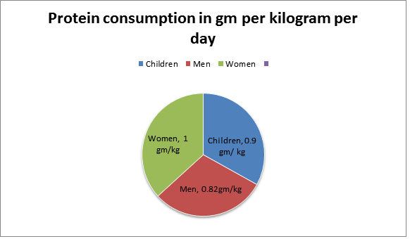 Protein Intake Per kg