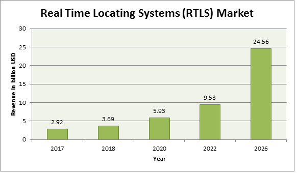 Real Time Locating Systems (RTLS) Market