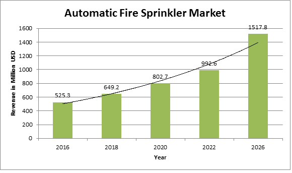 Global Automatic Fire Sprinkler Market