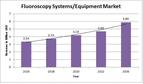 Global Fluoroscopy Systems/Equipment Market