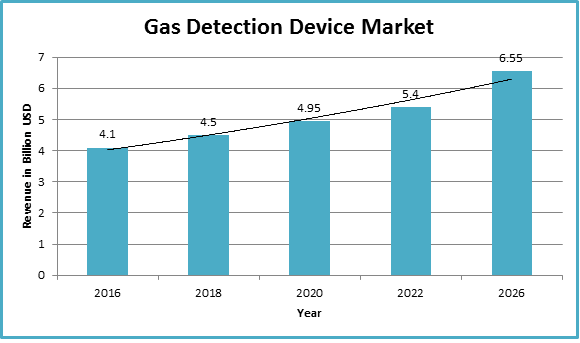 Global Gas Detection Device Market