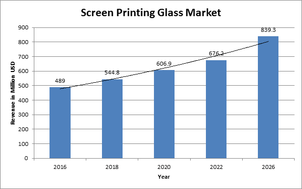 Global Screen Printing Glass Market Report