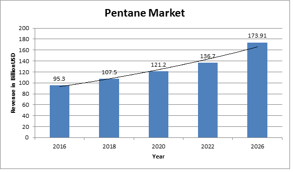 Pentane Market Report