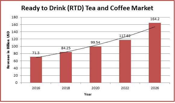 Global Ready to Drink (RTD) Tea and Coffee Market