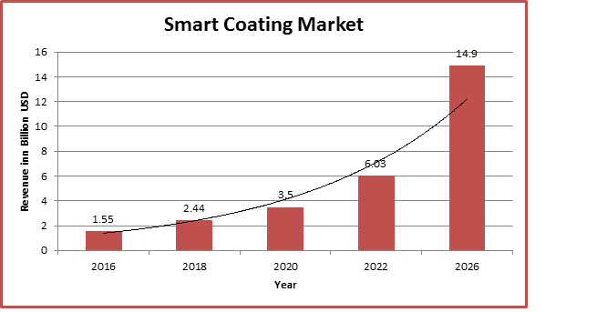 Global Smart Coating Market