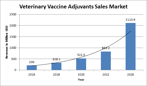  Veterinary Vaccine Adjuvants Market 