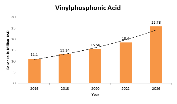 Global Vinylphosphonic Acid Market