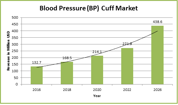 Global BP Cuff Market