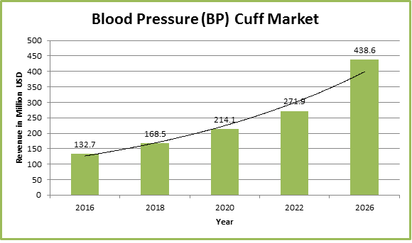 Global BP Cuff Market Report