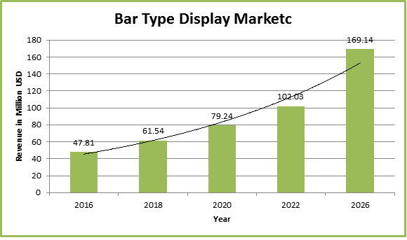 Global Bar Type Display Market