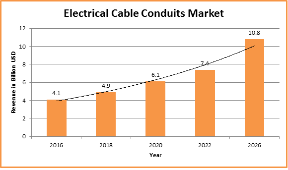 Global Electrical Cable Conduits Market