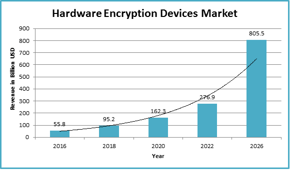 Global Hardware Encryption Devices Market