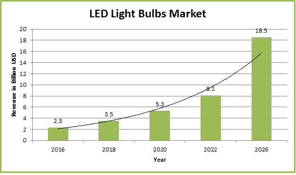 Global LED Light Bulbs Market
