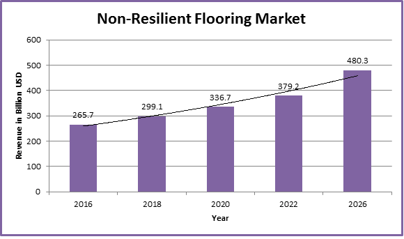 Global Non-Resilient Flooring Market