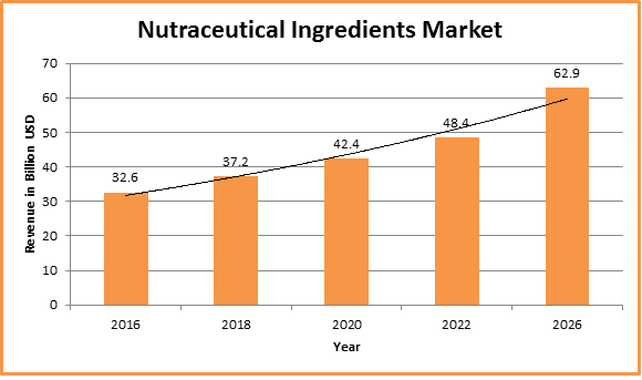 Global Nutraceutical Ingredients Market