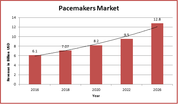 Global Pacemakers Market Report