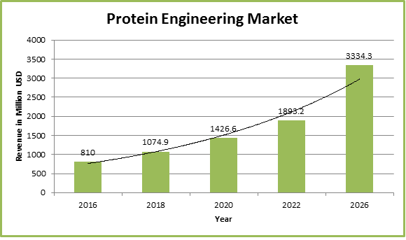 Global Protein Engineering Market Report