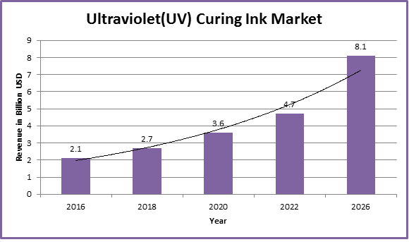 Global Ultraviolet(UV) Curing Ink Market