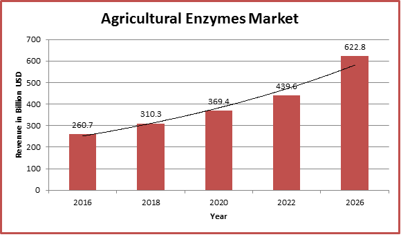 Global Agricultural Enzymes Market Report