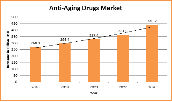 Global Anti-Aging Drugs Market