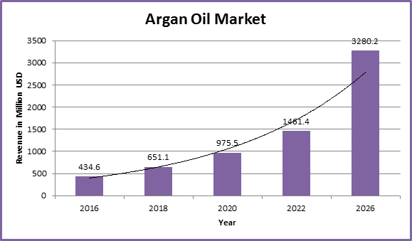 Global Argan Oil Market Report