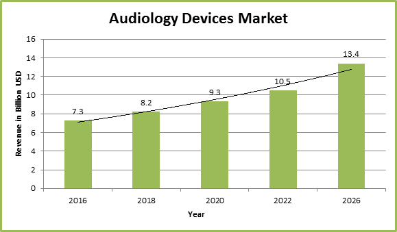 Global Audiology Devices Market