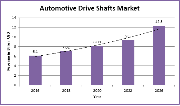 Global Automotive Drive Shafts Market