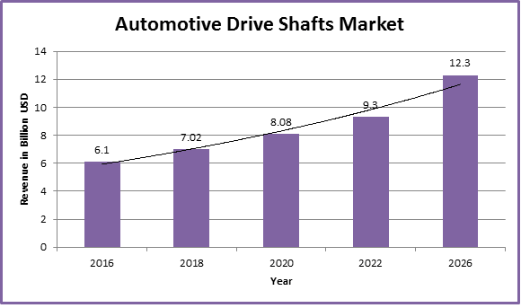 Automotive Drive Shafts Market Analysis Growth And Forecast 2018