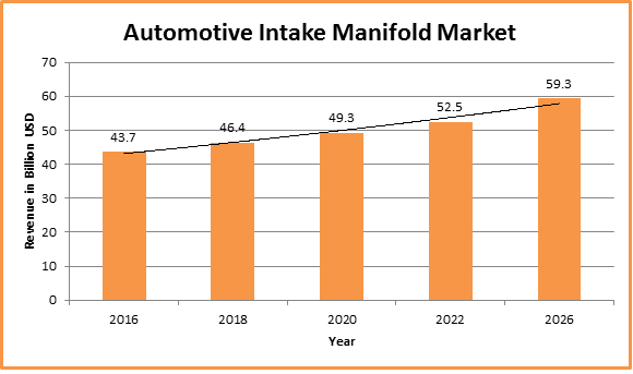 Global Automotive Intake Manifold Market