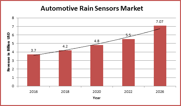 Global Automotive Rain Sensors Market