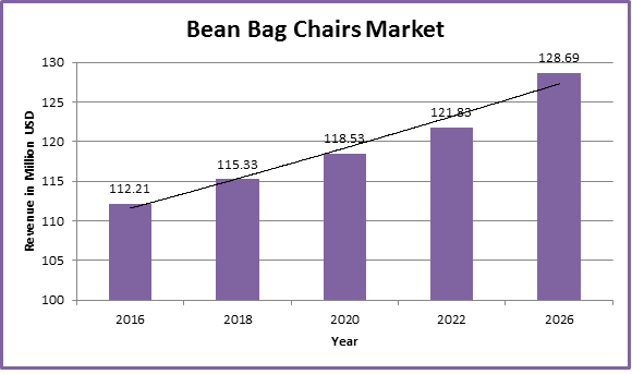Global Bean Bag Chairs Market