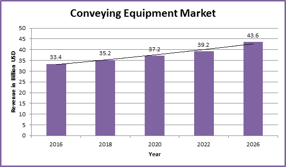 Global Conveying Equipment Market Report