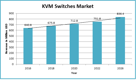 Global KVM Switches Market