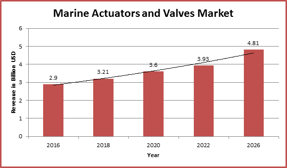 Global Marine Actuators and Valves Market
