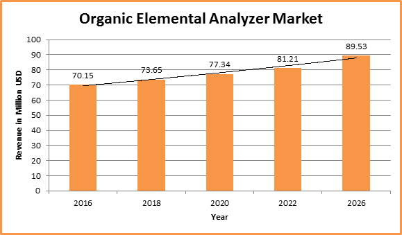 Global Organic Elemental Analyzer Market